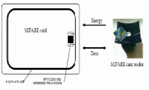Icono Mifare sin contacto, mano y tarjeta RFID