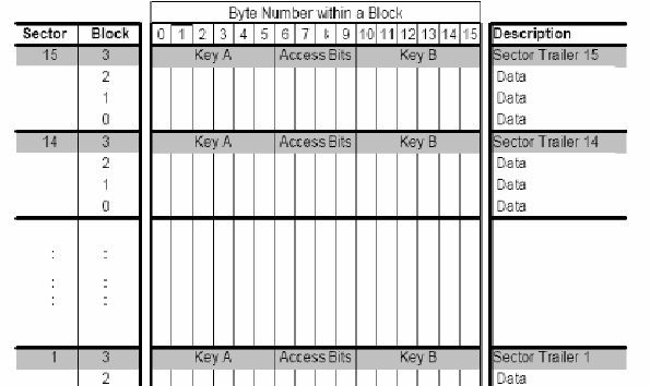 Estructura de memoria Mifare Classic 1K sectores y bloques